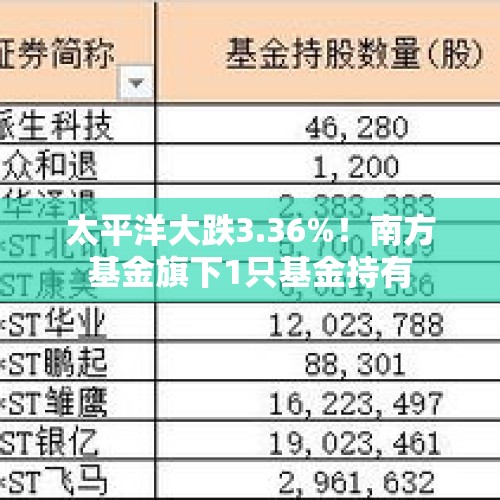 太平洋大跌3.36%！南方基金旗下1只基金持有