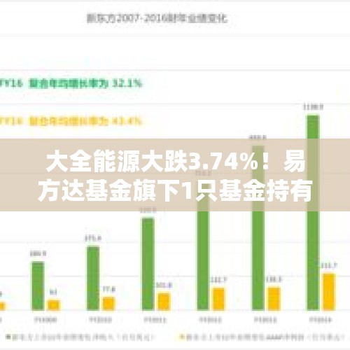 大全能源大跌3.74%！易方达基金旗下1只基金持有