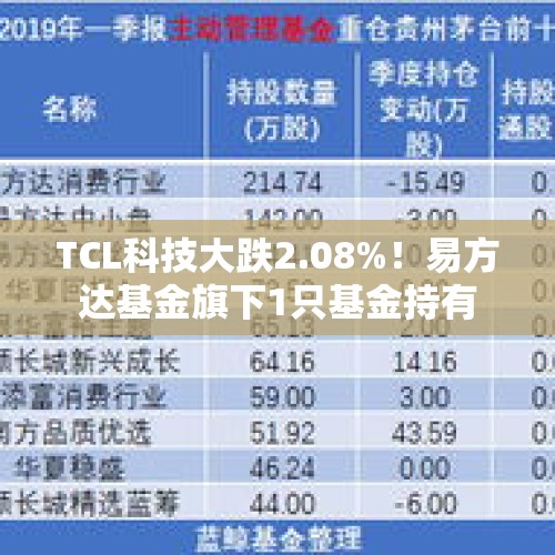 TCL科技大跌2.08%！易方达基金旗下1只基金持有