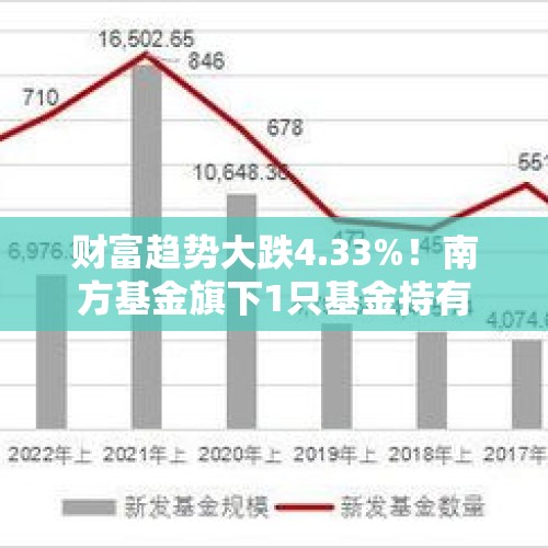 财富趋势大跌4.33%！南方基金旗下1只基金持有