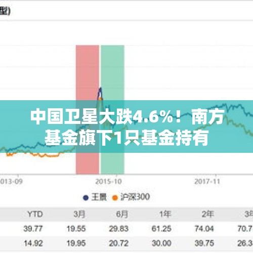 中国卫星大跌4.6%！南方基金旗下1只基金持有