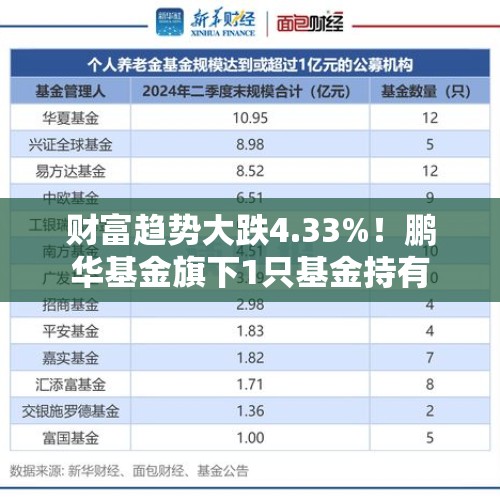 财富趋势大跌4.33%！鹏华基金旗下1只基金持有