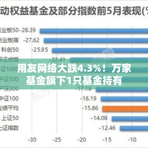 用友网络大跌4.3%！万家基金旗下1只基金持有