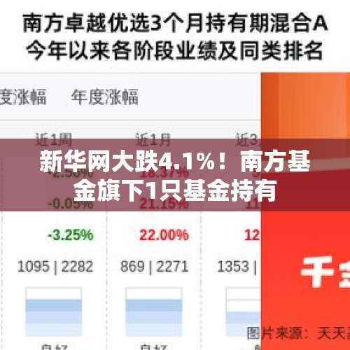 新华网大跌4.1%！南方基金旗下1只基金持有