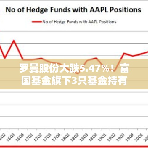 罗曼股份大跌5.47%！富国基金旗下3只基金持有