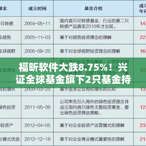 福昕软件大跌8.75%！兴证全球基金旗下2只基金持有