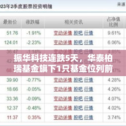 振华科技连跌5天，华泰柏瑞基金旗下1只基金位列前十大股东