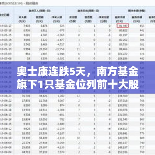 奥士康连跌5天，南方基金旗下1只基金位列前十大股东