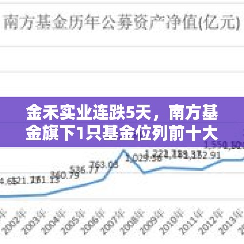 金禾实业连跌5天，南方基金旗下1只基金位列前十大股东