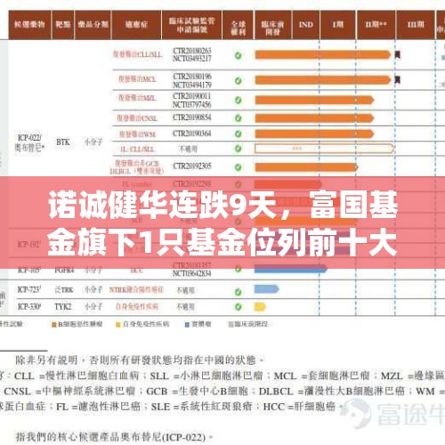 诺诚健华连跌9天，富国基金旗下1只基金位列前十大股东