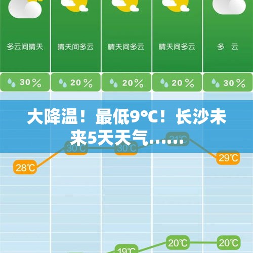 大降温！最低9℃！长沙未来5天天气……