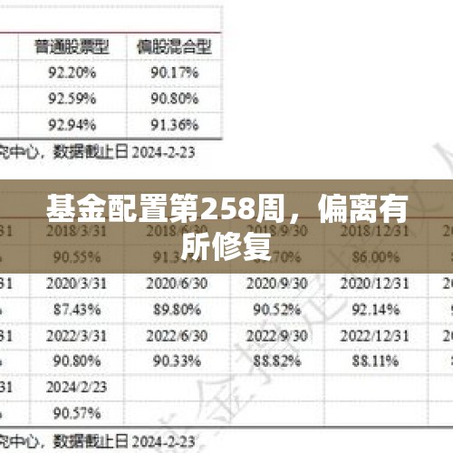 基金配置第258周，偏离有所修复