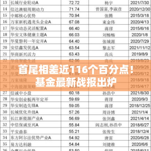 首尾相差近116个百分点！基金最新战报出炉