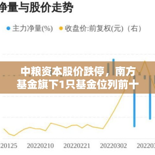 中粮资本股价跌停，南方基金旗下1只基金位列前十大股东