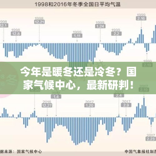 今年是暖冬还是冷冬？国家气候中心，最新研判！