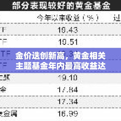 金价迭创新高，黄金相关主题基金年内最高收益达31%