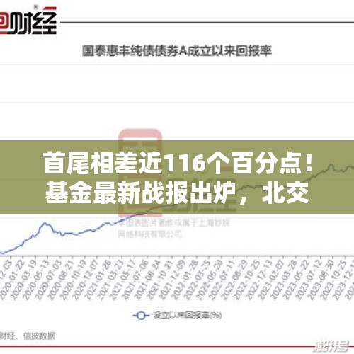 首尾相差近116个百分点！基金最新战报出炉，北交所主题基金逆袭