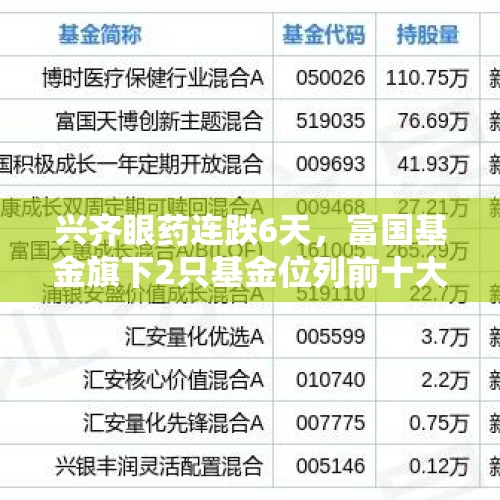 兴齐眼药连跌6天，富国基金旗下2只基金位列前十大股东