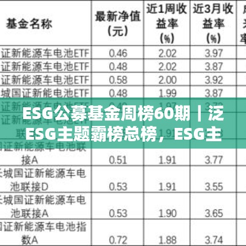 ESG公募基金周榜60期｜泛ESG主题霸榜总榜，ESG主题全部下跌