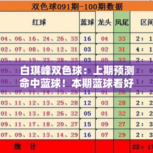 白琪峰双色球：上期预测命中蓝球！本期蓝球看好开出大数、奇数！