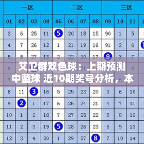 艾卫群双色球：上期预测中蓝球 近10期奖号分析，本期预测012路比