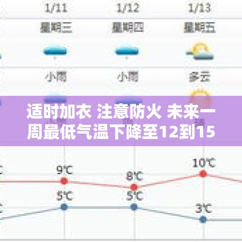 适时加衣 注意防火 未来一周最低气温下降至12到15℃