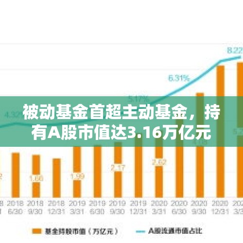 被动基金首超主动基金，持有A股市值达3.16万亿元