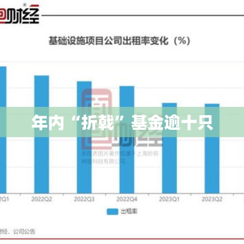 年内“折戟”基金逾十只