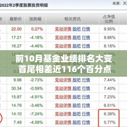 前10月基金业绩排名大变 首尾相差近116个百分点