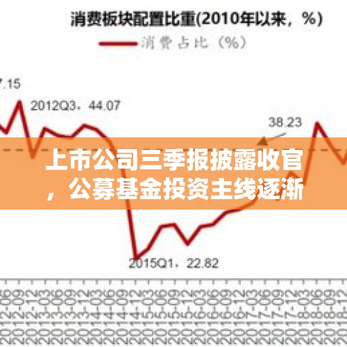 上市公司三季报披露收官，公募基金投资主线逐渐明晰