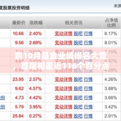 前10月基金业绩排名大变，首尾相差近116个百分点