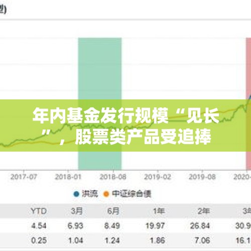 年内基金发行规模“见长”，股票类产品受追捧