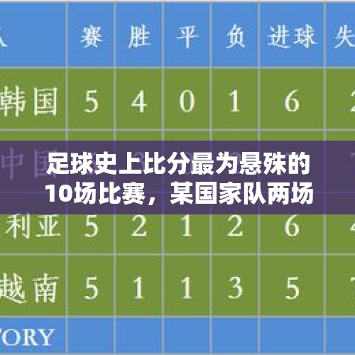 足球史上比分最为悬殊的10场比赛，某国家队两场赛事位列前三