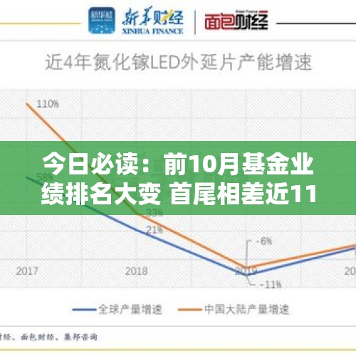 今日必读：前10月基金业绩排名大变 首尾相差近116个百分点 - 今日头条