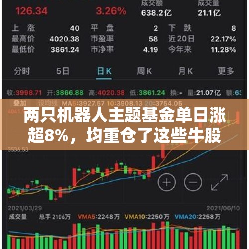 两只机器人主题基金单日涨超8%，均重仓了这些牛股！ - 今日头条