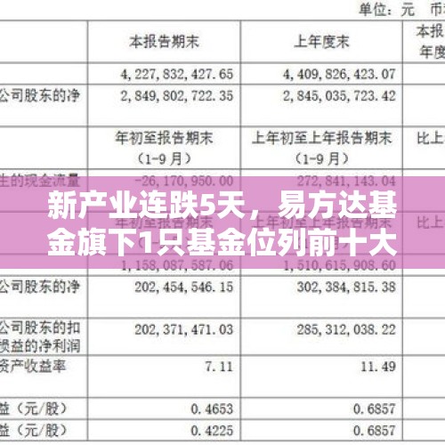 新产业连跌5天，易方达基金旗下1只基金位列前十大股东 - 今日头条