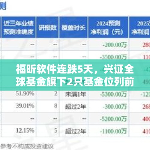 福昕软件连跌5天，兴证全球基金旗下2只基金位列前十大股东 - 今日头条