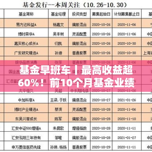 基金早班车丨最高收益超60%！前10个月基金业绩出炉 - 今日头条