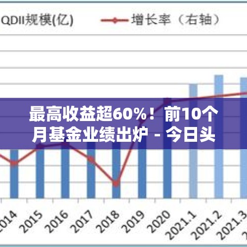 最高收益超60%！前10个月基金业绩出炉 - 今日头条