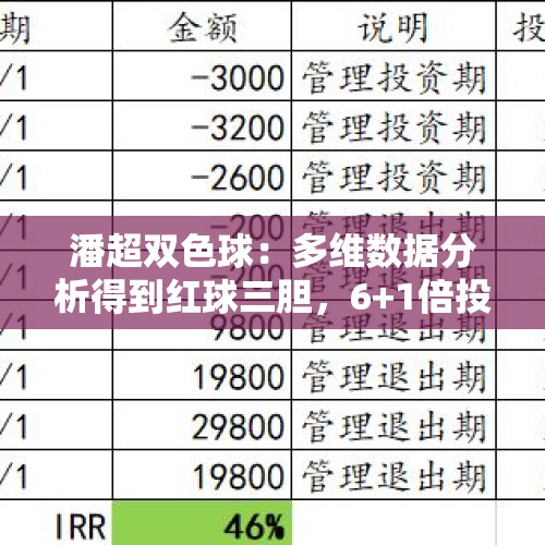 潘超双色球：多维数据分析得到红球三胆，6+1倍投追逐千万大奖 - 今日头条