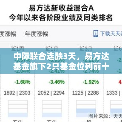 中际联合连跌3天，易方达基金旗下2只基金位列前十大股东 - 今日头条