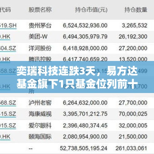 奕瑞科技连跌3天，易方达基金旗下1只基金位列前十大股东 - 今日头条