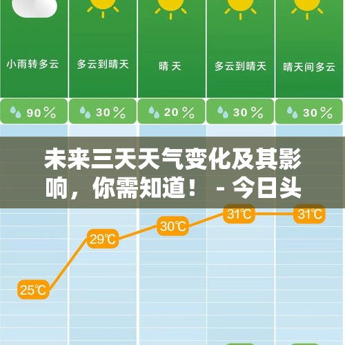 未来三天天气变化及其影响，你需知道！ - 今日头条