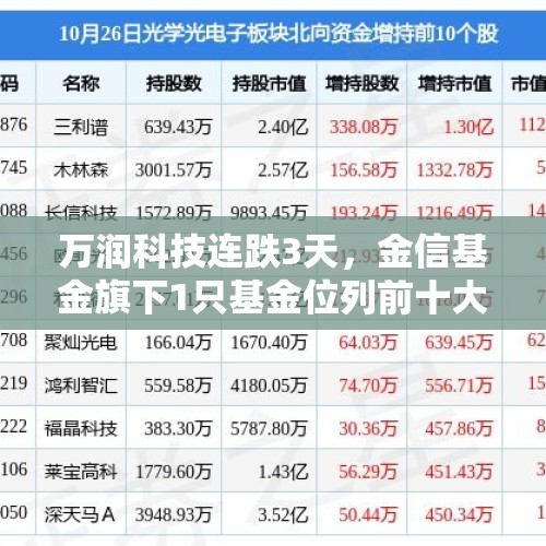 万润科技连跌3天，金信基金旗下1只基金位列前十大股东 - 今日头条