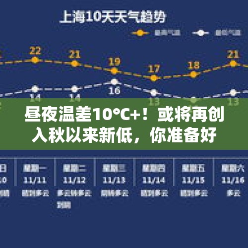 昼夜温差10℃+！或将再创入秋以来新低，你准备好了吗？ - 今日头条