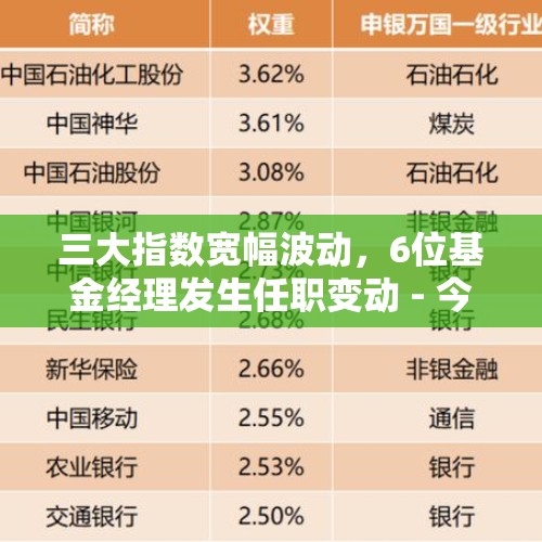 三大指数宽幅波动，6位基金经理发生任职变动 - 今日头条