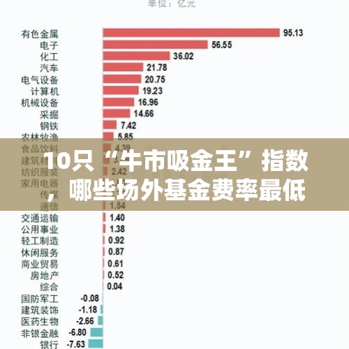 10只“牛市吸金王”指数，哪些场外基金费率最低？ - 今日头条