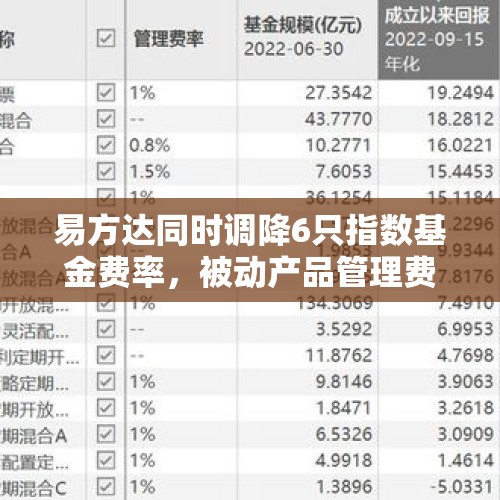 易方达同时调降6只指数基金费率，被动产品管理费率趋向0.15%？ - 今日头条