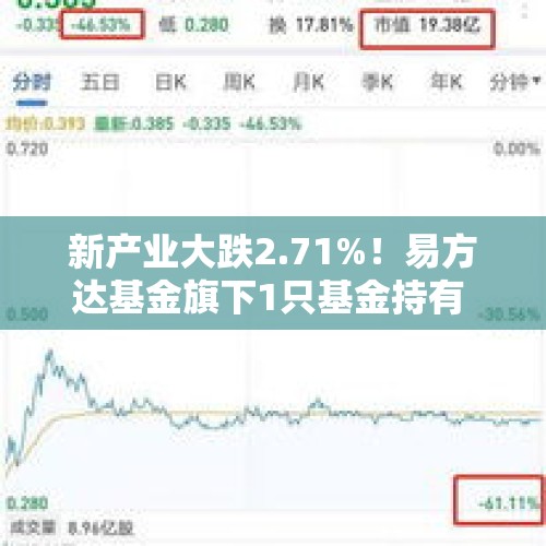 新产业大跌2.71%！易方达基金旗下1只基金持有 - 今日头条