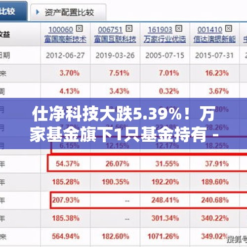 仕净科技大跌5.39%！万家基金旗下1只基金持有 - 今日头条